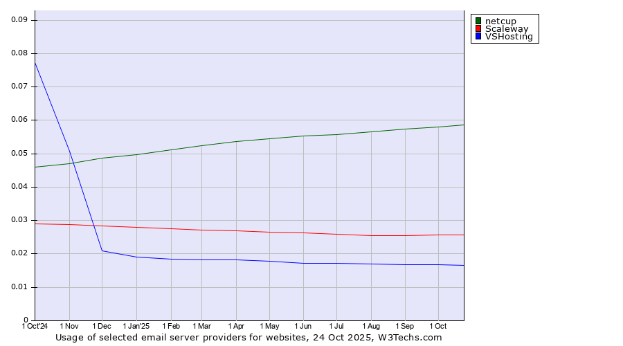 Historical trends in the usage of netcup vs. Scaleway vs. VSHosting