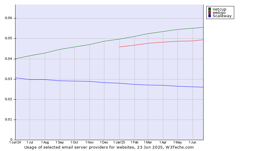 Historical trends in the usage of netcup vs. webgo vs. Scaleway