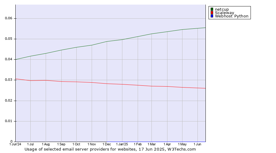 Historical trends in the usage of netcup vs. Scaleway vs. Webhost Python