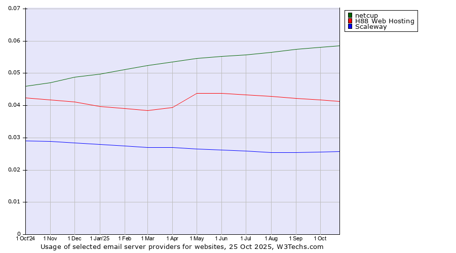 Historical trends in the usage of netcup vs. H88 Web Hosting vs. Scaleway