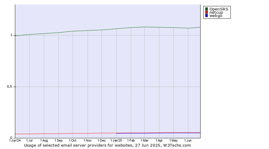 Historical trends in the usage of OpenSRS vs. netcup vs. webgo