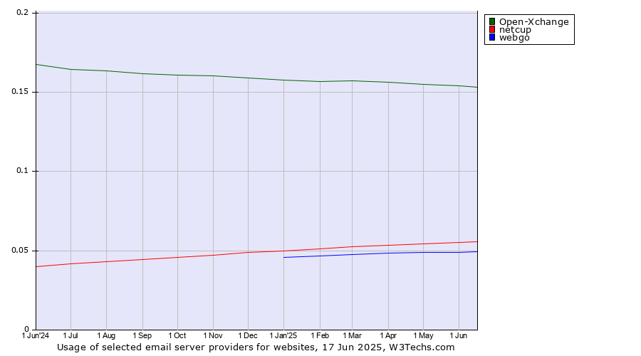 Historical trends in the usage of Open-Xchange vs. netcup vs. webgo