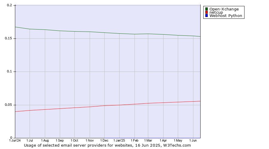 Historical trends in the usage of Open-Xchange vs. netcup vs. Webhost Python