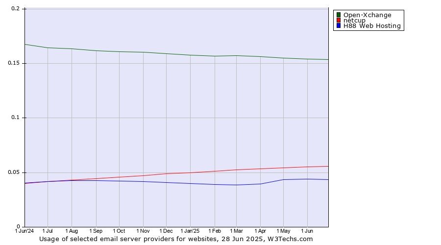 Historical trends in the usage of Open-Xchange vs. netcup vs. H88 Web Hosting