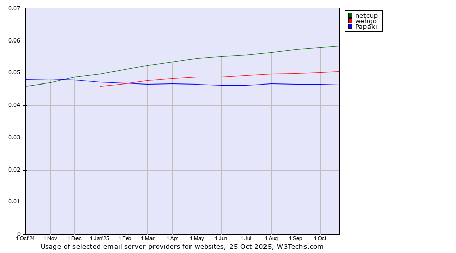 Historical trends in the usage of netcup vs. webgo vs. Papaki