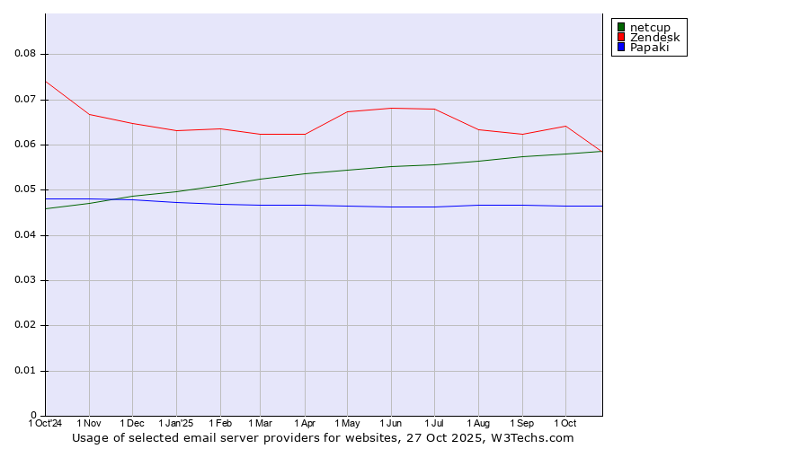Historical trends in the usage of Zendesk vs. netcup vs. Papaki