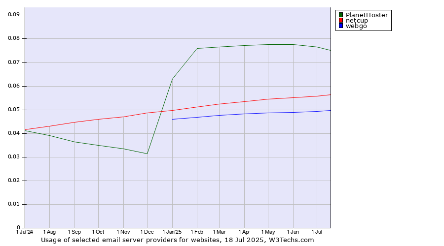 Historical trends in the usage of PlanetHoster vs. netcup vs. webgo
