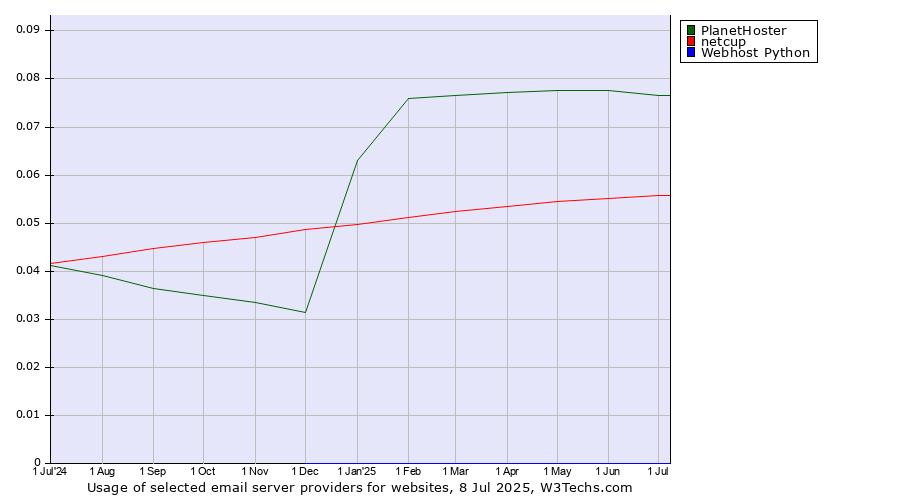 Historical trends in the usage of PlanetHoster vs. netcup vs. Webhost Python