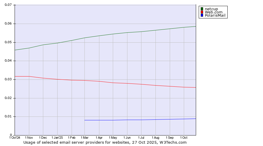 Historical trends in the usage of netcup vs. Web.com vs. PolarisMail