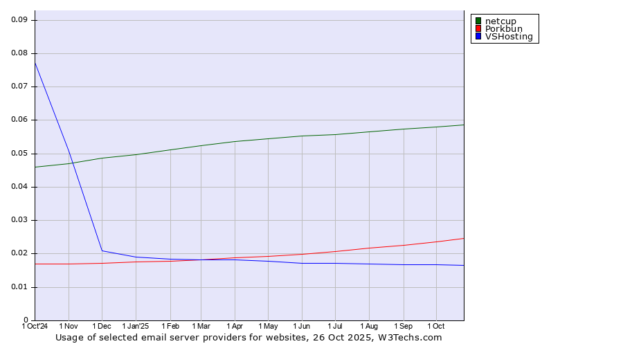 Historical trends in the usage of netcup vs. Porkbun vs. VSHosting