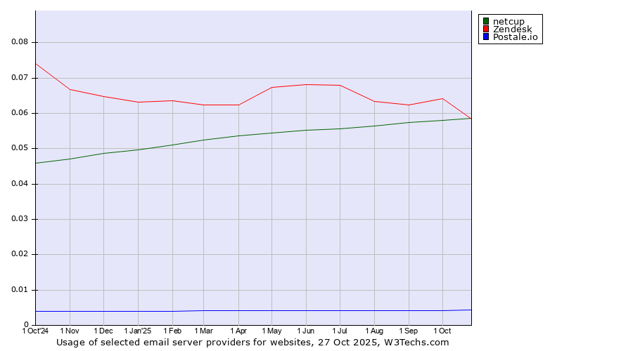 Historical trends in the usage of Zendesk vs. netcup vs. Postale.io