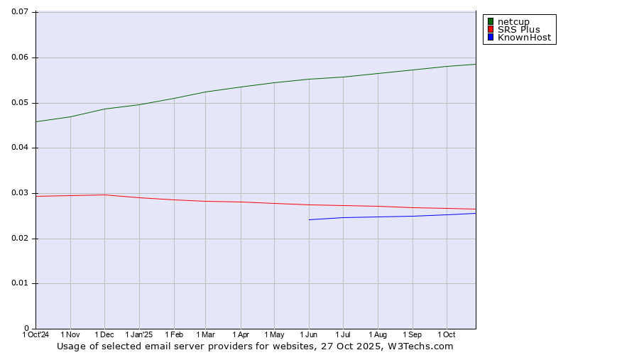 Historical trends in the usage of netcup vs. SRS Plus vs. KnownHost