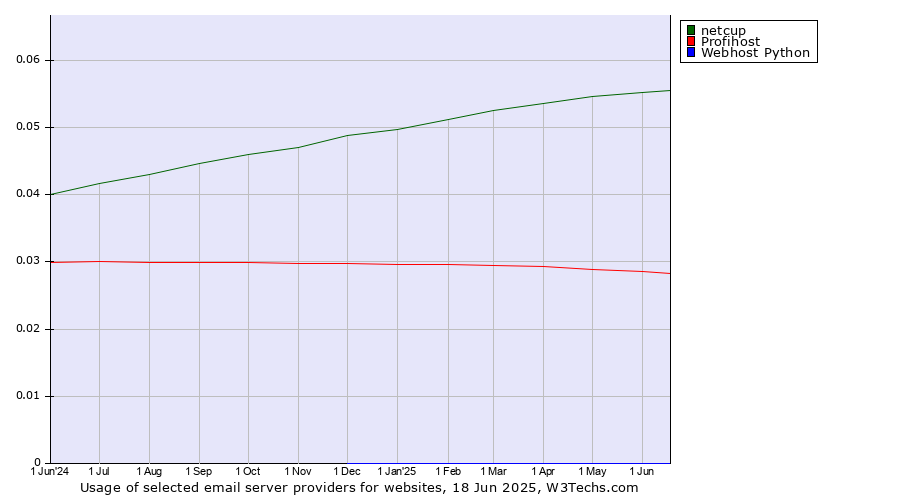 Historical trends in the usage of netcup vs. Profihost vs. Webhost Python