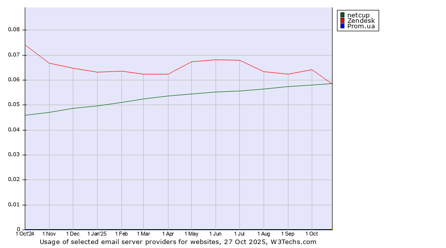 Historical trends in the usage of Zendesk vs. netcup vs. Prom.ua
