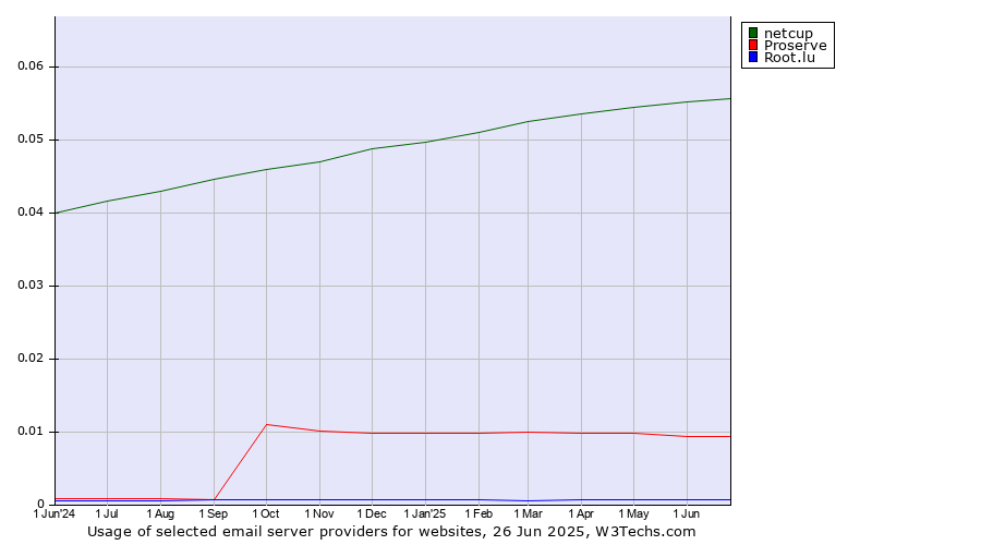 Historical trends in the usage of netcup vs. Proserve vs. Root.lu