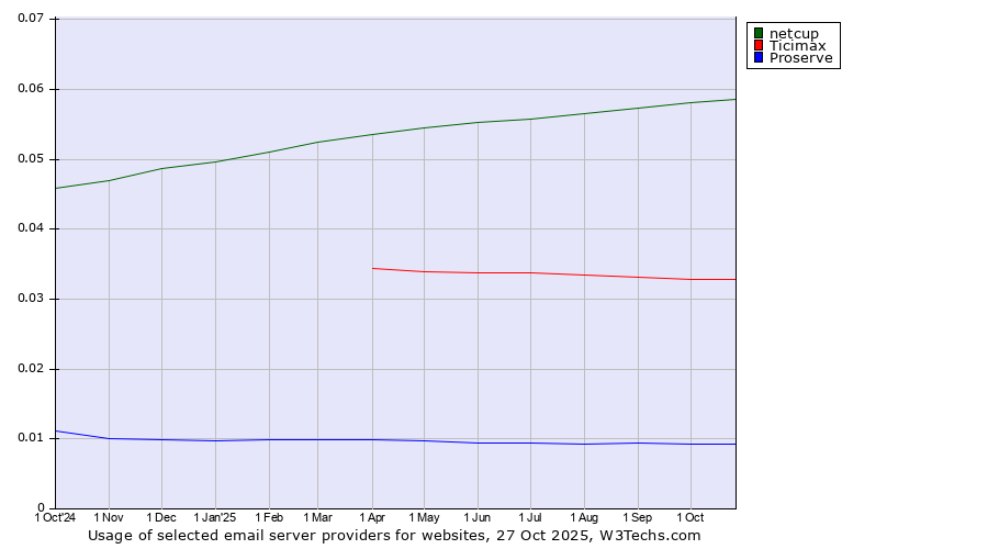 Historical trends in the usage of netcup vs. Ticimax vs. Proserve