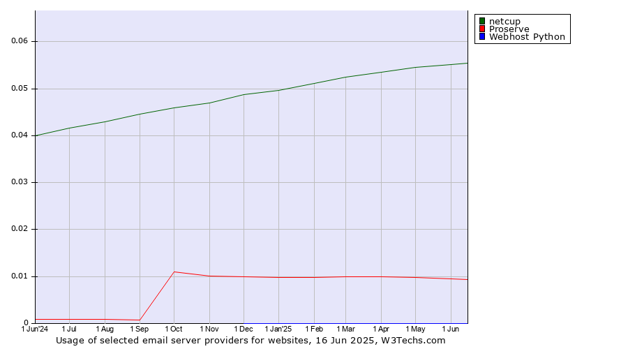 Historical trends in the usage of netcup vs. Proserve vs. Webhost Python