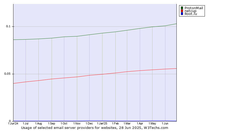 Historical trends in the usage of ProtonMail vs. netcup vs. Root.lu