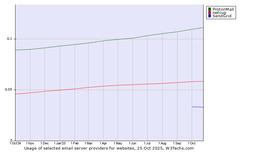 Historical trends in the usage of ProtonMail vs. netcup vs. SendGrid