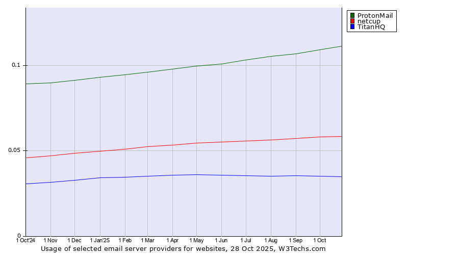 Historical trends in the usage of ProtonMail vs. netcup vs. TitanHQ