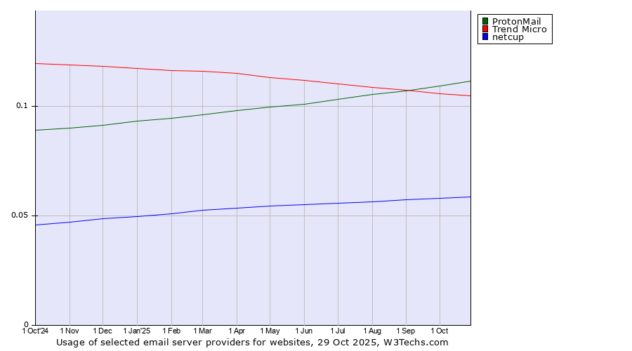Historical trends in the usage of ProtonMail vs. Trend Micro vs. netcup