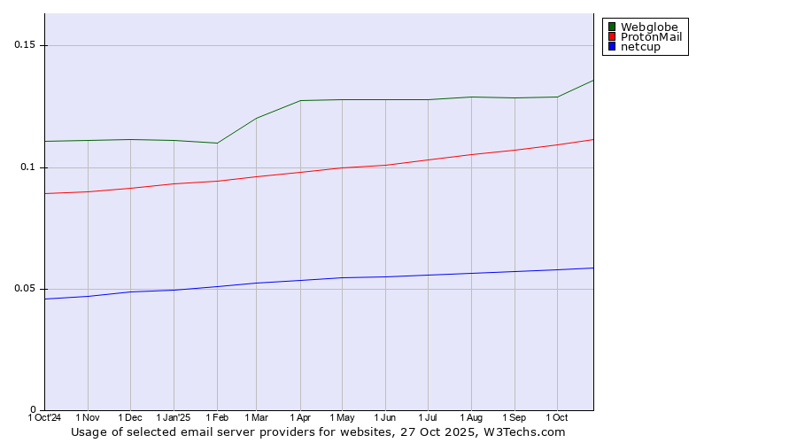 Historical trends in the usage of Webglobe vs. ProtonMail vs. netcup