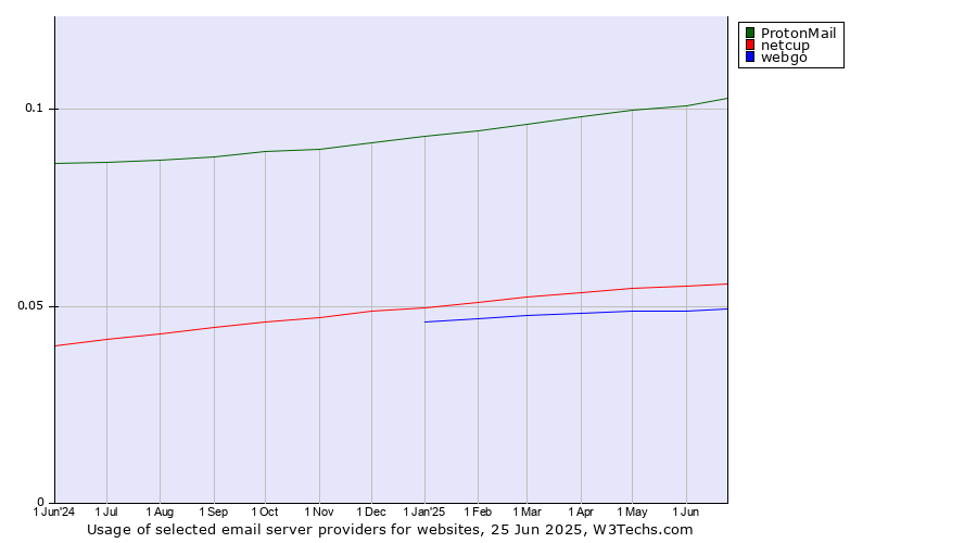 Historical trends in the usage of ProtonMail vs. netcup vs. webgo