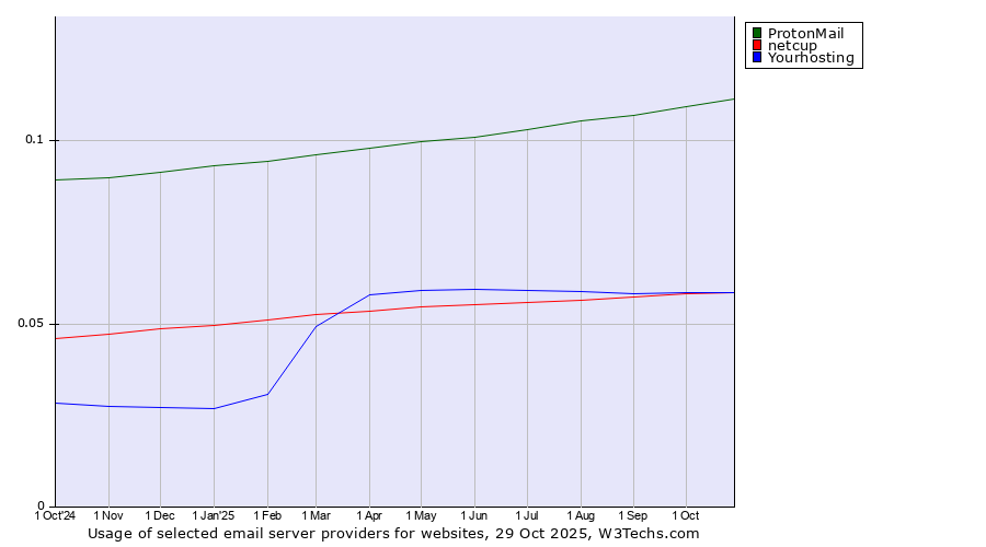 Historical trends in the usage of ProtonMail vs. netcup vs. Yourhosting