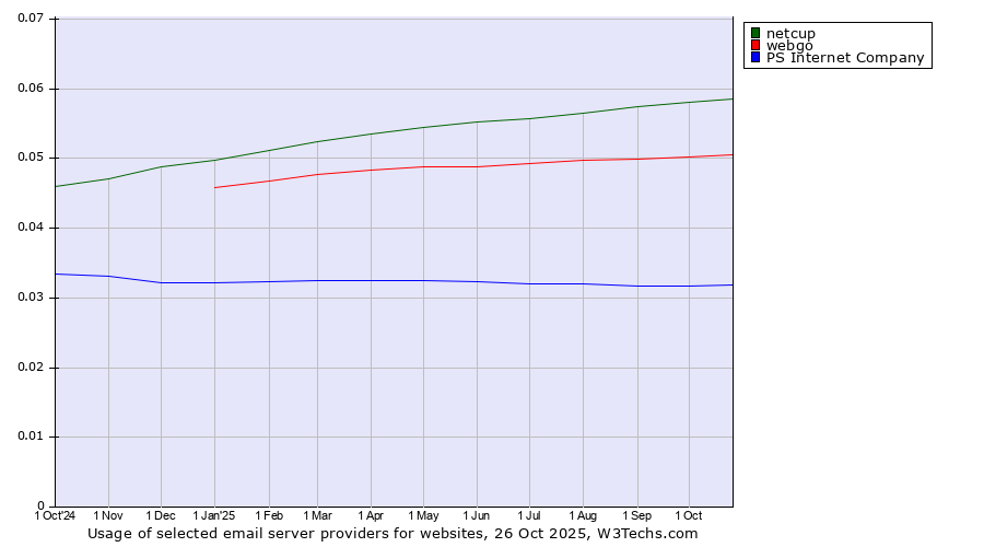 Historical trends in the usage of netcup vs. webgo vs. PS Internet Company