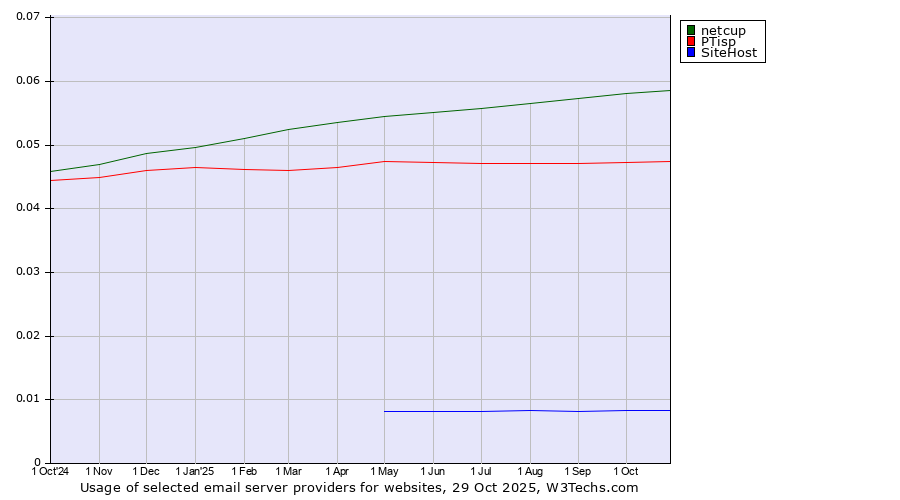 Historical trends in the usage of netcup vs. PTisp vs. SiteHost
