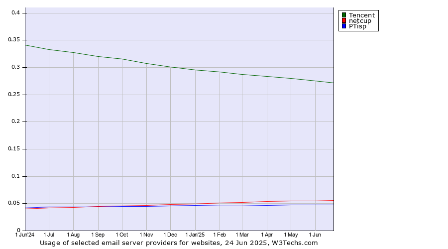 Historical trends in the usage of Tencent vs. netcup vs. PTisp