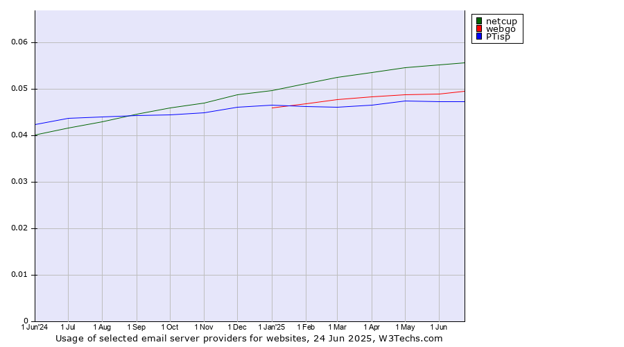 Historical trends in the usage of netcup vs. webgo vs. PTisp