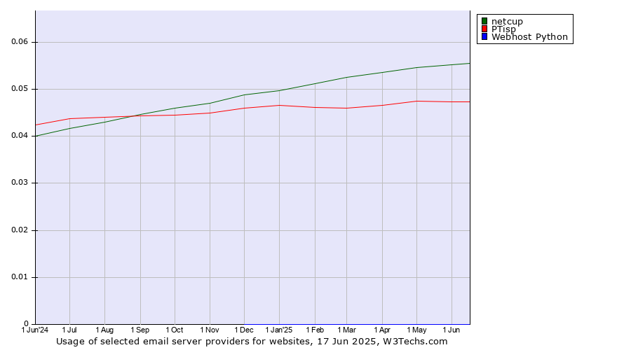 Historical trends in the usage of netcup vs. PTisp vs. Webhost Python