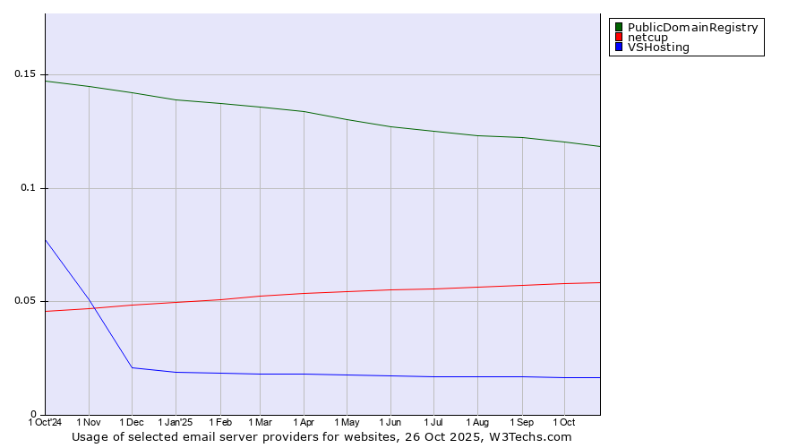 Historical trends in the usage of PublicDomainRegistry vs. netcup vs. VSHosting