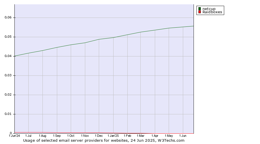 Historical trends in the usage of netcup vs. Raidboxes