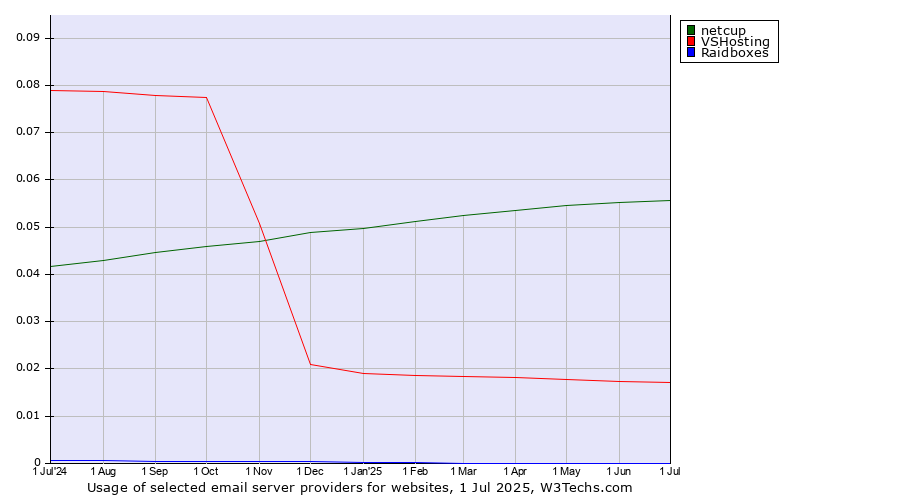 Historical trends in the usage of netcup vs. VSHosting vs. Raidboxes