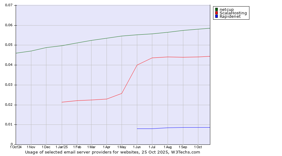 Historical trends in the usage of netcup vs. ScalaHosting vs. Rapidenet