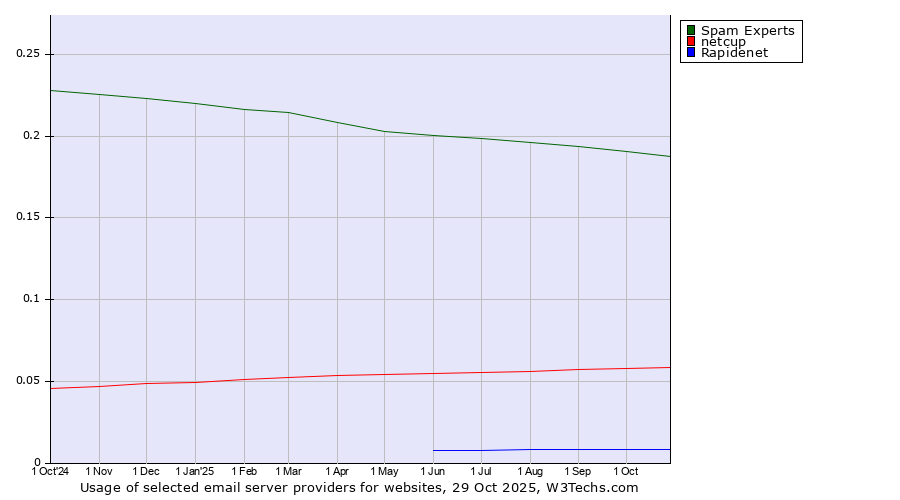 Historical trends in the usage of Spam Experts vs. netcup vs. Rapidenet