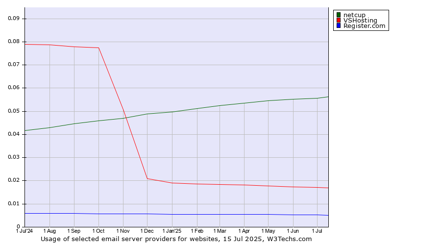 Historical trends in the usage of netcup vs. VSHosting vs. Register.com