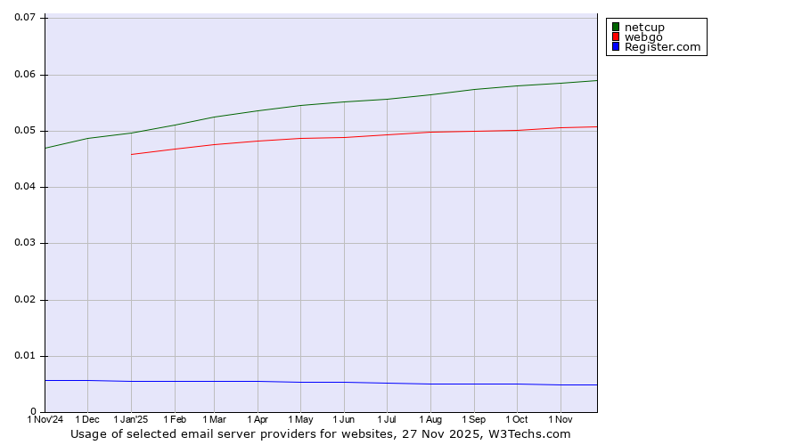 Historical trends in the usage of netcup vs. webgo vs. Register.com
