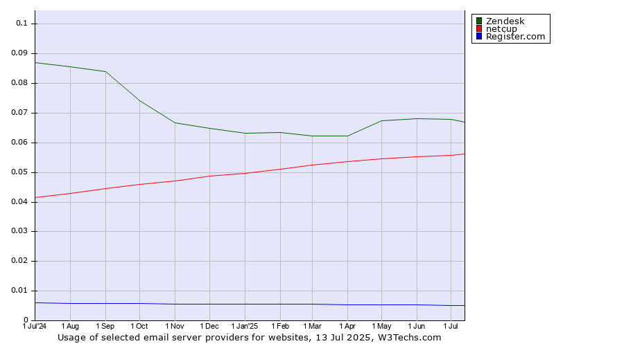 Historical trends in the usage of Zendesk vs. netcup vs. Register.com