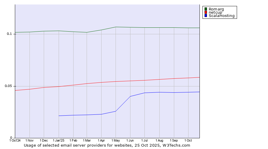 Historical trends in the usage of Romarg vs. netcup vs. ScalaHosting