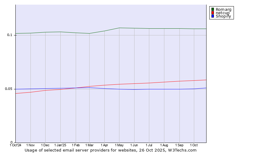 Historical trends in the usage of Romarg vs. netcup vs. Shopify