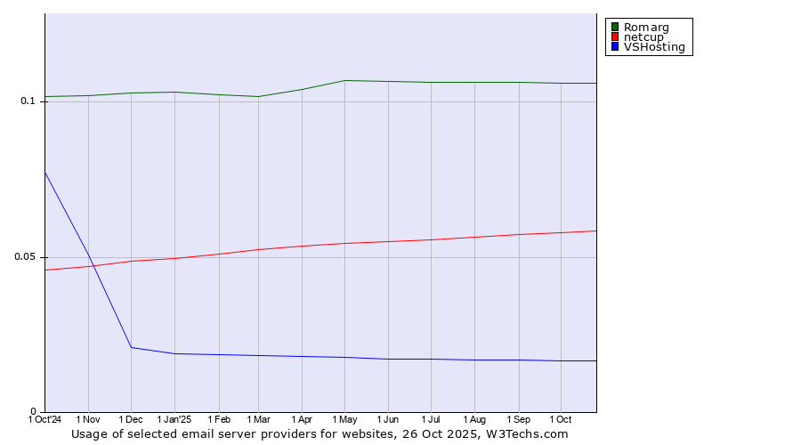 Historical trends in the usage of Romarg vs. netcup vs. VSHosting