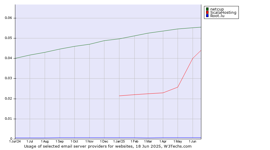 Historical trends in the usage of netcup vs. ScalaHosting vs. Root.lu