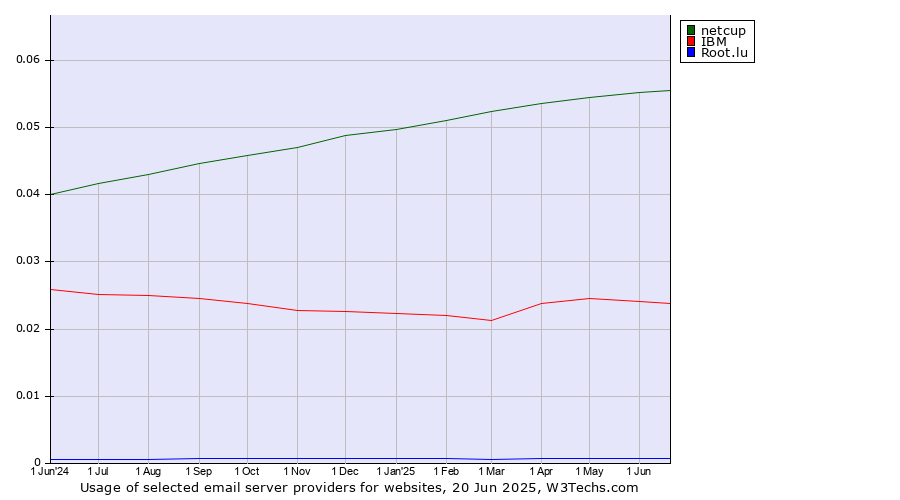 Historical trends in the usage of netcup vs. IBM vs. Root.lu
