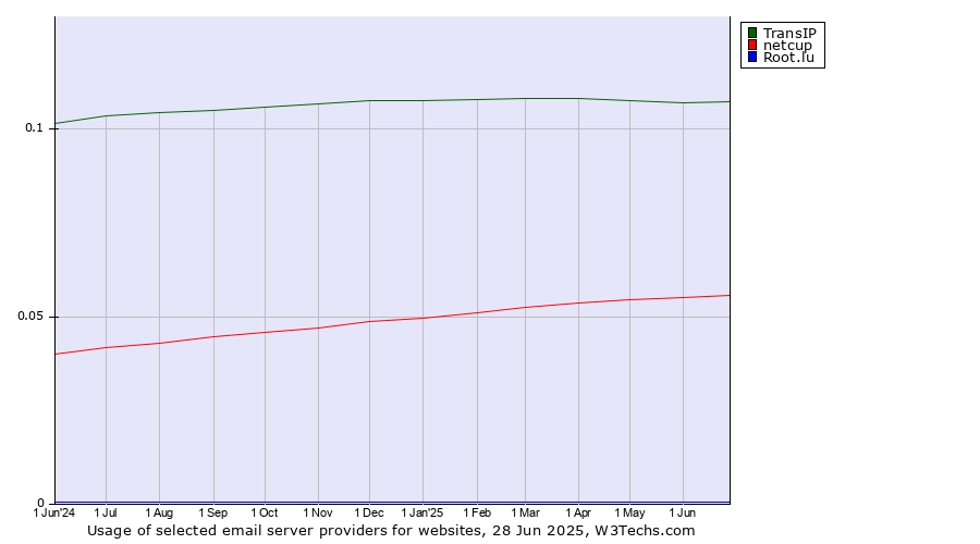 Historical trends in the usage of TransIP vs. netcup vs. Root.lu
