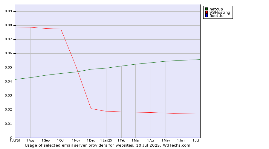 Historical trends in the usage of netcup vs. VSHosting vs. Root.lu
