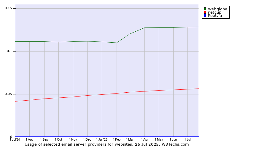 Historical trends in the usage of Webglobe vs. netcup vs. Root.lu