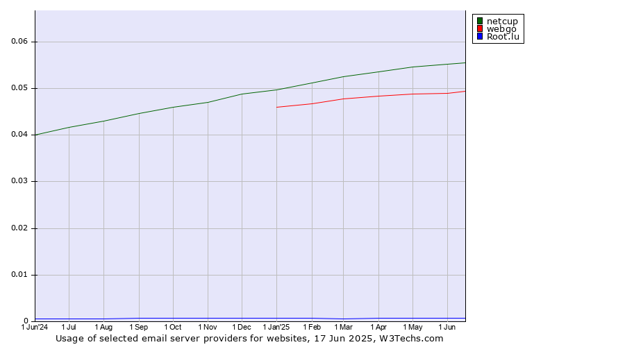 Historical trends in the usage of netcup vs. webgo vs. Root.lu